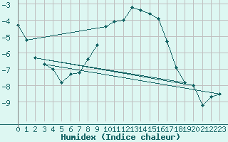 Courbe de l'humidex pour Hallhaaxaasen