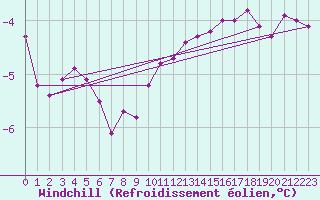 Courbe du refroidissement olien pour Helligvaer Ii