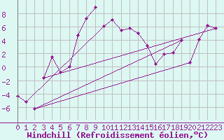 Courbe du refroidissement olien pour Moenichkirchen