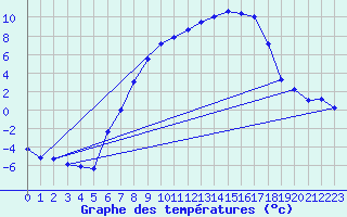 Courbe de tempratures pour Leutkirch-Herlazhofen