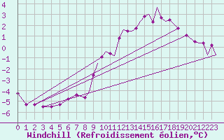Courbe du refroidissement olien pour Casement Aerodrome