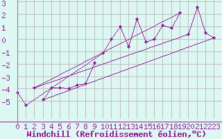 Courbe du refroidissement olien pour Lagunas de Somoza