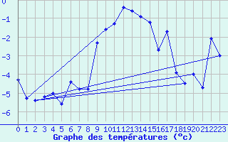 Courbe de tempratures pour Tarfala