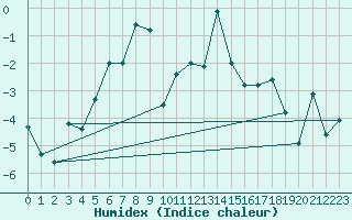 Courbe de l'humidex pour Kojovska Hola