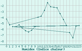 Courbe de l'humidex pour Favang