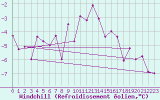 Courbe du refroidissement olien pour Lac d