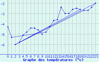 Courbe de tempratures pour Besson - Chassignolles (03)