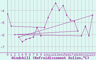 Courbe du refroidissement olien pour Visingsoe