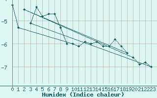 Courbe de l'humidex pour Matro (Sw)