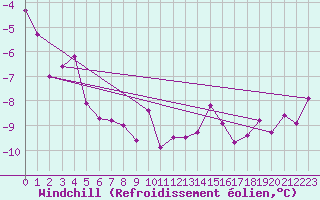 Courbe du refroidissement olien pour Arosa