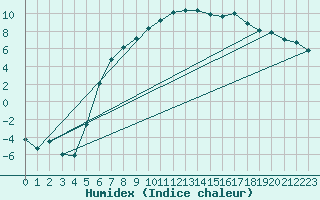 Courbe de l'humidex pour Gavle / Sandviken Air Force Base