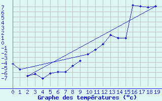 Courbe de tempratures pour Lesce