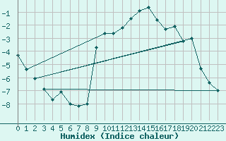 Courbe de l'humidex pour Koetschach / Mauthen