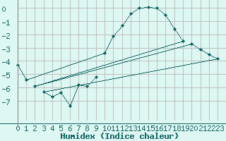 Courbe de l'humidex pour Elsenborn (Be)