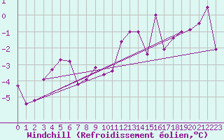Courbe du refroidissement olien pour Robiei