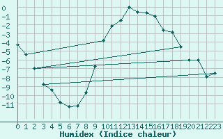 Courbe de l'humidex pour Nesbyen-Todokk