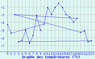 Courbe de tempratures pour Eggishorn