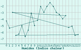 Courbe de l'humidex pour Eggishorn