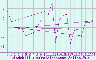 Courbe du refroidissement olien pour Hoherodskopf-Vogelsberg