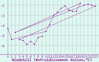 Courbe du refroidissement olien pour Skagen
