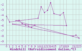Courbe du refroidissement olien pour Saint-Yrieix-le-Djalat (19)