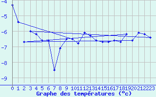 Courbe de tempratures pour Corvatsch