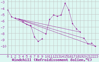 Courbe du refroidissement olien pour Sallanches (74)