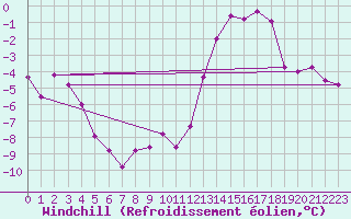 Courbe du refroidissement olien pour Fix-Saint-Geneys (43)