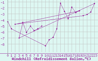 Courbe du refroidissement olien pour Reutte