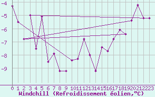 Courbe du refroidissement olien pour Ritsem