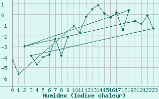 Courbe de l'humidex pour Evolene / Villa