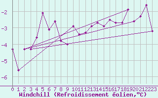 Courbe du refroidissement olien pour Kyritz