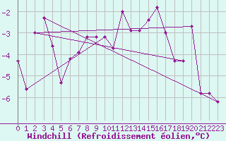 Courbe du refroidissement olien pour Ischgl / Idalpe