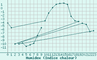 Courbe de l'humidex pour Oberriet / Kriessern
