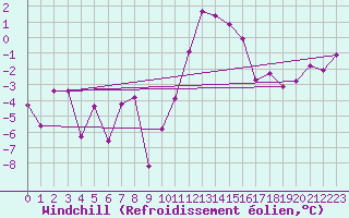 Courbe du refroidissement olien pour Scuol