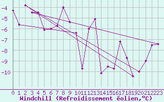 Courbe du refroidissement olien pour Hirschenkogel