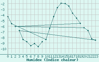 Courbe de l'humidex pour Les Charbonnires (Sw)