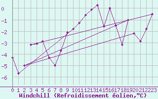 Courbe du refroidissement olien pour Creil (60)