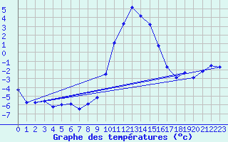 Courbe de tempratures pour Col Des Mosses