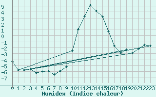 Courbe de l'humidex pour Col Des Mosses