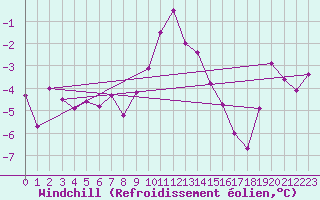 Courbe du refroidissement olien pour Saint-Vran (05)