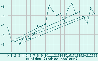 Courbe de l'humidex pour Crap Masegn