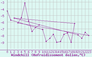 Courbe du refroidissement olien pour Pitztaler Gletscher
