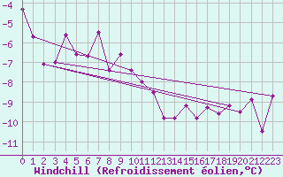 Courbe du refroidissement olien pour Ramsau / Dachstein