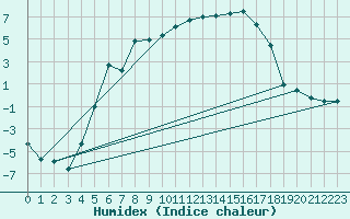 Courbe de l'humidex pour Krangede