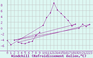Courbe du refroidissement olien pour Pajares - Valgrande