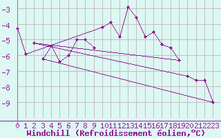 Courbe du refroidissement olien pour Piz Martegnas