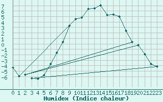 Courbe de l'humidex pour Gottfrieding