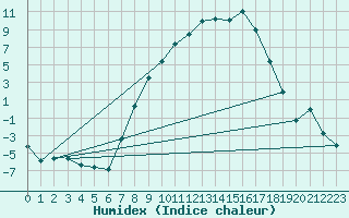 Courbe de l'humidex pour Gottfrieding