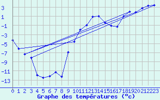 Courbe de tempratures pour Les Eplatures - La Chaux-de-Fonds (Sw)